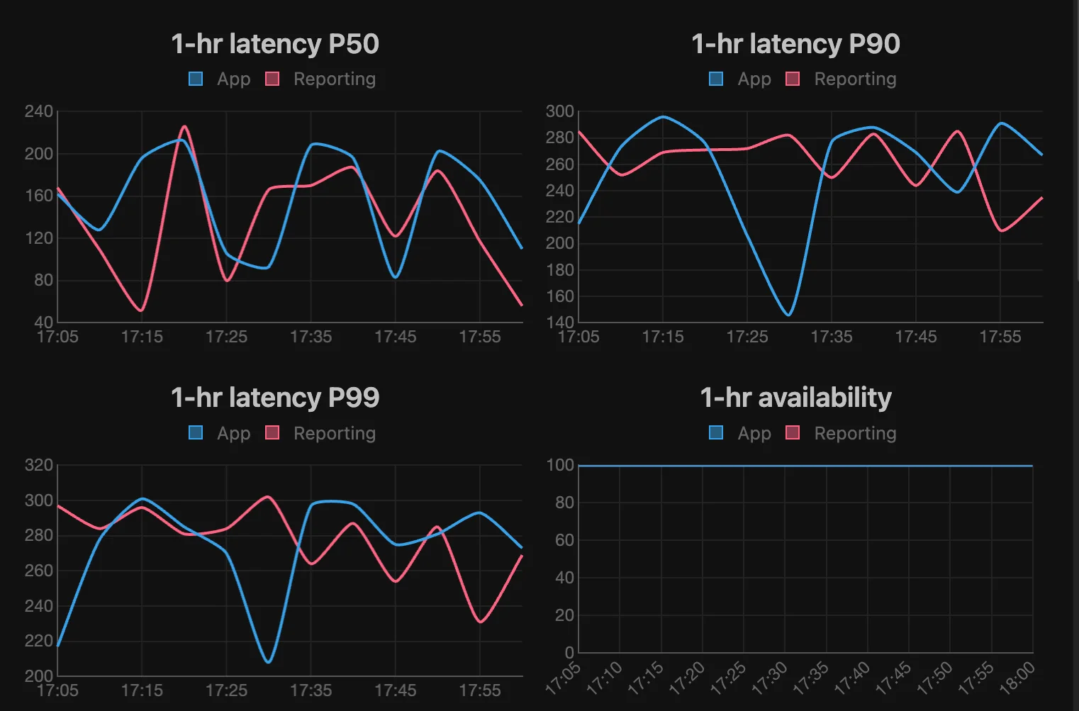 Latency charts Latency charts